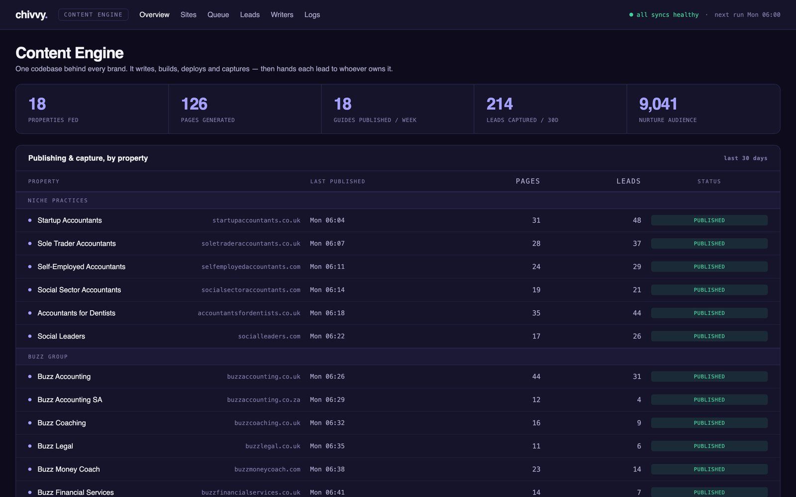 Illustration of the content engine console listing each property and its last publish