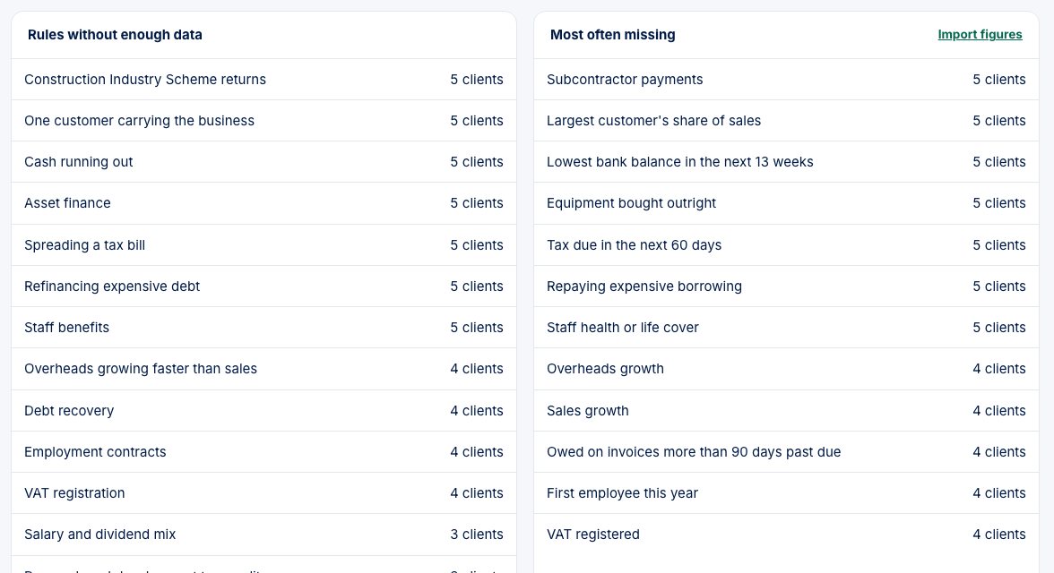 Rules waiting for figures, and the figures most often missing, counted in clients